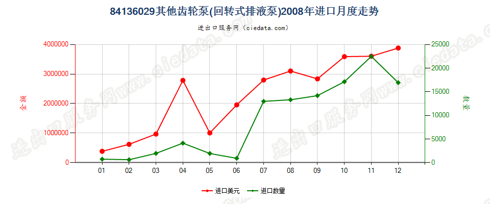 84136029其他回转式齿轮泵进口2008年月度走势图