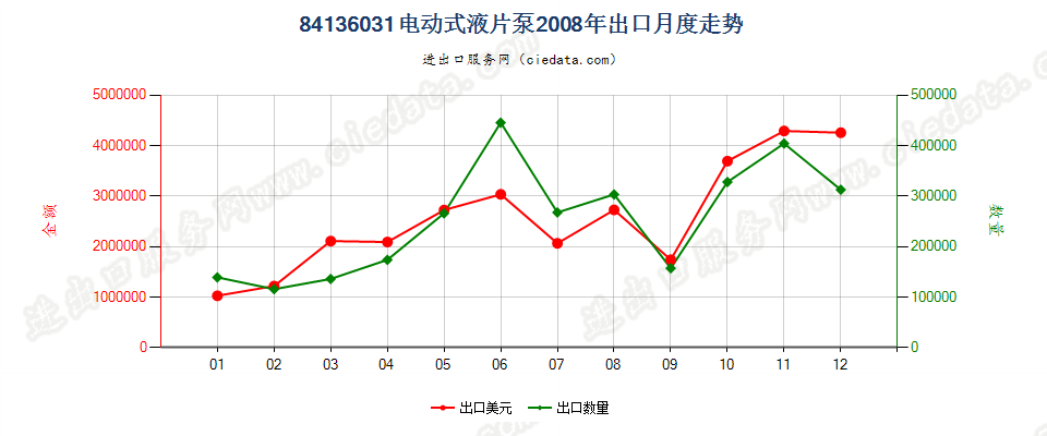 84136031电动回转式叶片泵出口2008年月度走势图