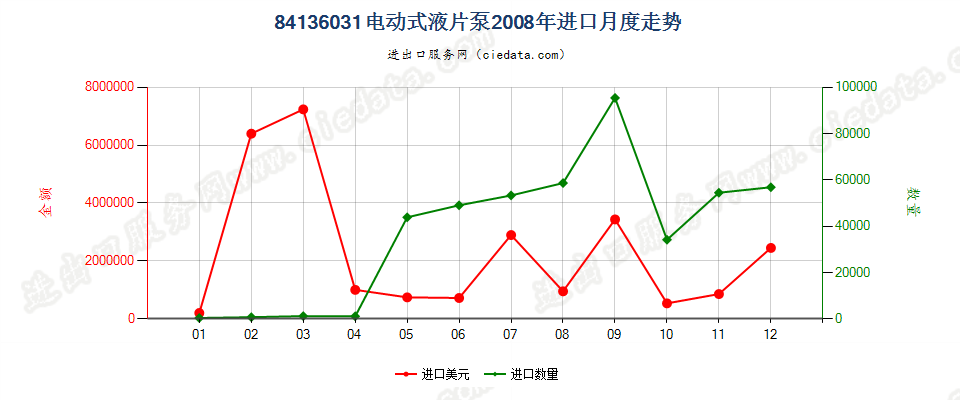 84136031电动回转式叶片泵进口2008年月度走势图