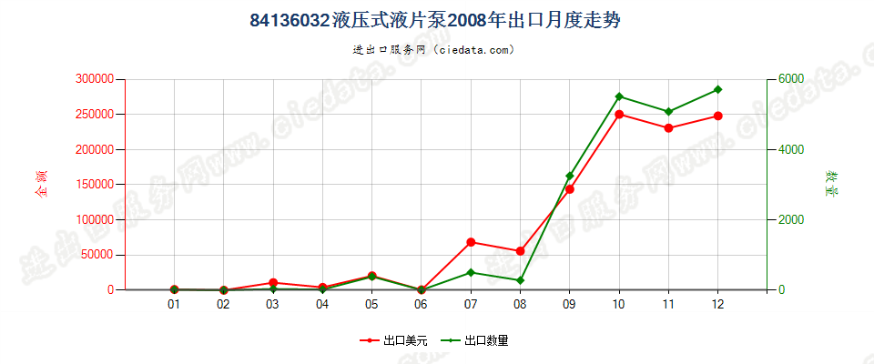 84136032液压回转式叶片泵出口2008年月度走势图