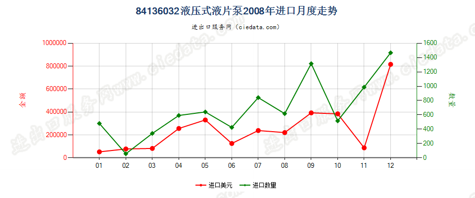 84136032液压回转式叶片泵进口2008年月度走势图