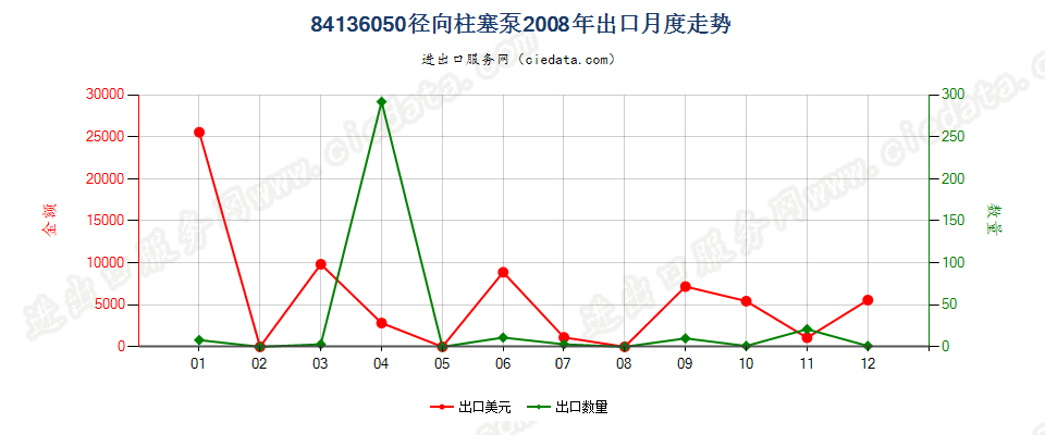 84136050回转式径向柱塞泵出口2008年月度走势图