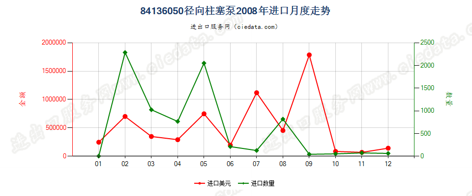 84136050回转式径向柱塞泵进口2008年月度走势图