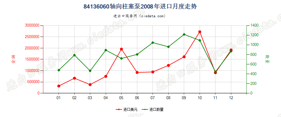 84136060回转式轴向柱塞泵进口2008年月度走势图