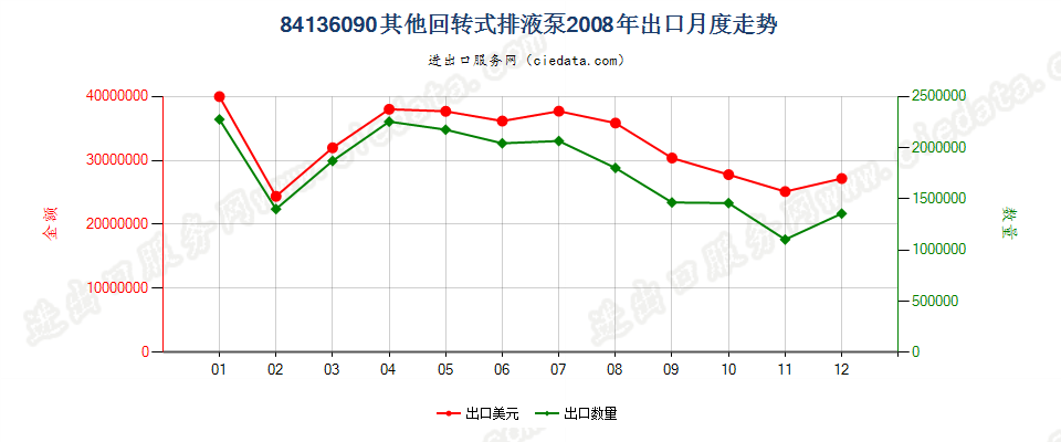 84136090其他回转式排液泵出口2008年月度走势图