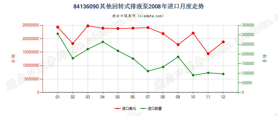 84136090其他回转式排液泵进口2008年月度走势图