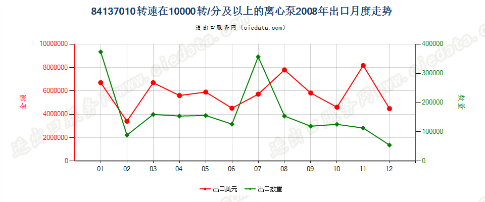 84137010转速≥10000转/分的离心泵出口2008年月度走势图