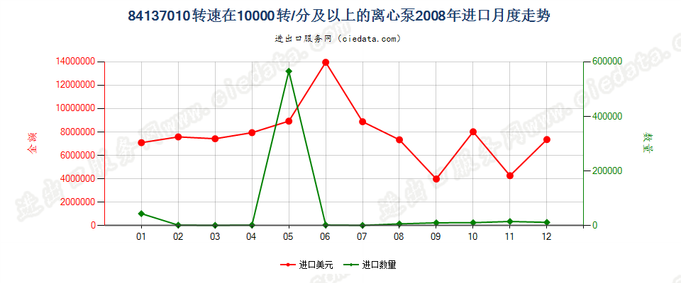 84137010转速≥10000转/分的离心泵进口2008年月度走势图