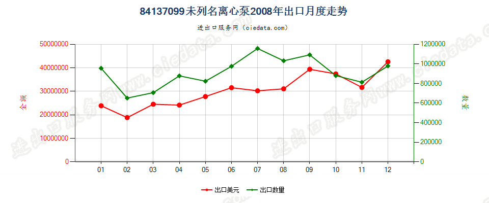 84137099转速＜10000转/分的其他离心泵出口2008年月度走势图