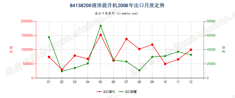 84138200液体提升机出口2008年月度走势图