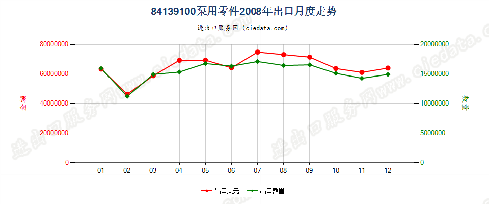 84139100液体泵零件出口2008年月度走势图