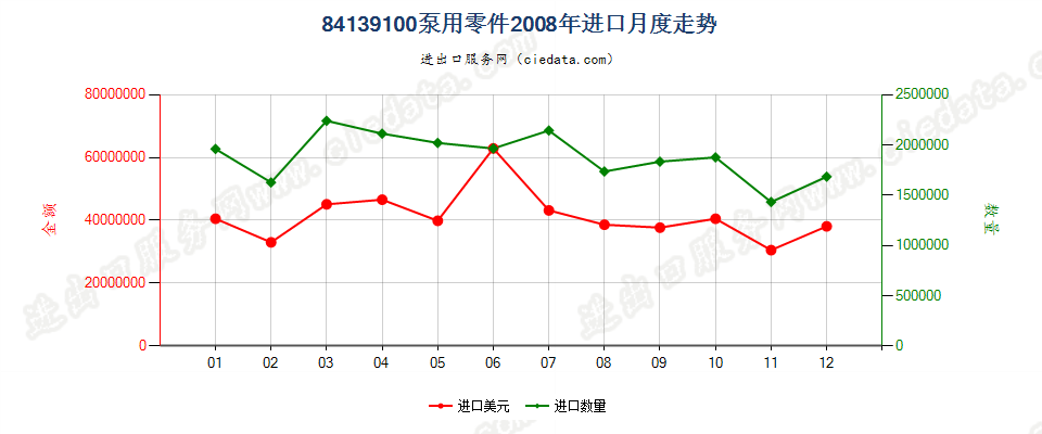 84139100液体泵零件进口2008年月度走势图