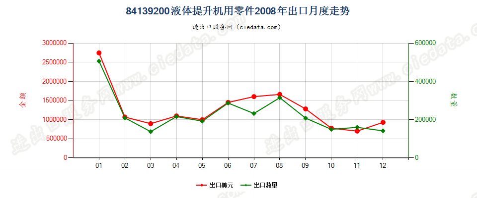 84139200液体提升机零件出口2008年月度走势图