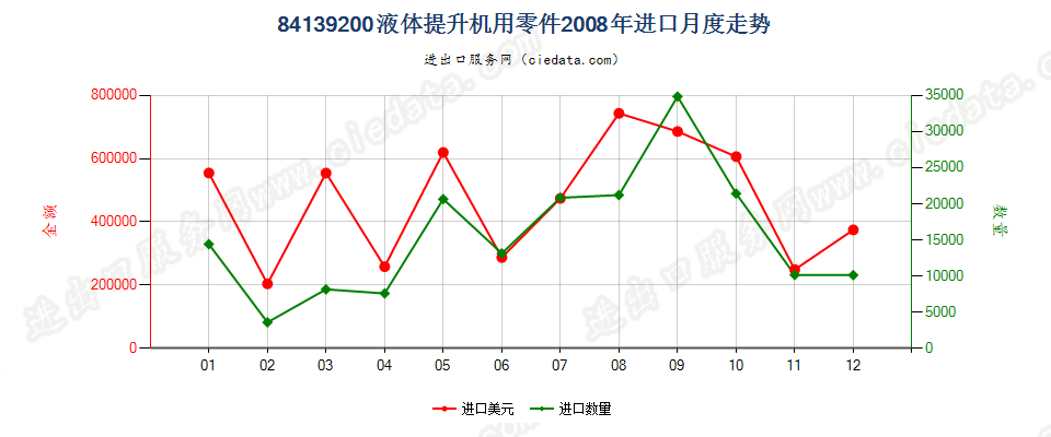 84139200液体提升机零件进口2008年月度走势图