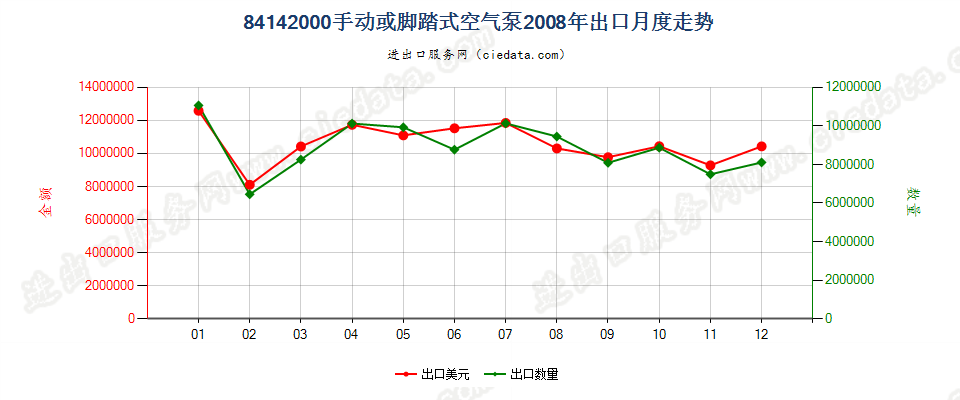 84142000手动或脚踏式空气泵出口2008年月度走势图