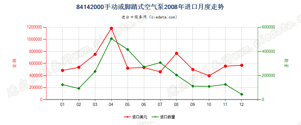 84142000手动或脚踏式空气泵进口2008年月度走势图