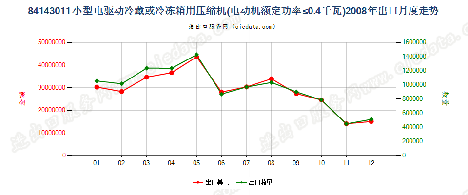 84143011冷藏、冷冻箱压缩机，电动机额定功率≤0.4kw出口2008年月度走势图