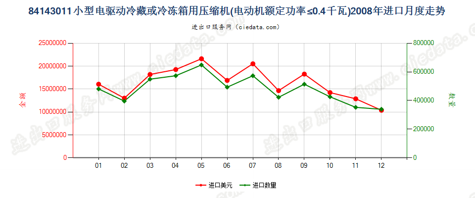 84143011冷藏、冷冻箱压缩机，电动机额定功率≤0.4kw进口2008年月度走势图