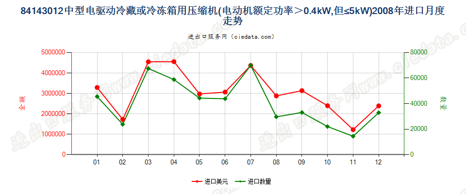 841430120.4kw＜电动机额定功率≤5kw的冷藏或冷冻箱用压缩机进口2008年月度走势图