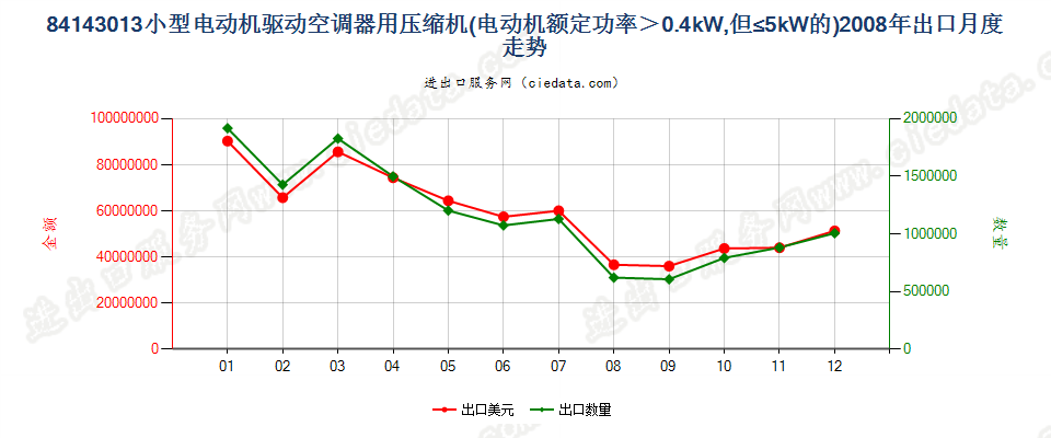 841430130.4kw＜电动机额定功率≤5kw的空气调节器用压缩机出口2008年月度走势图