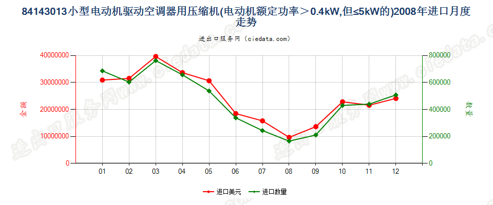 841430130.4kw＜电动机额定功率≤5kw的空气调节器用压缩机进口2008年月度走势图