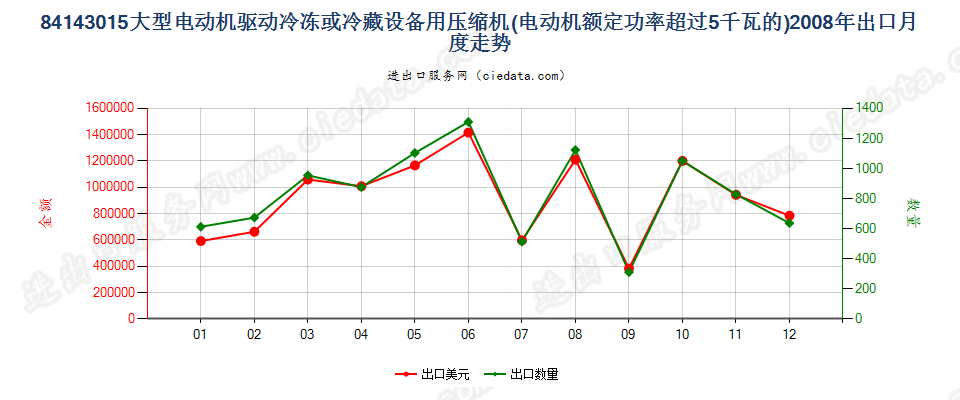 84143015电动机额定功率＞5kw的冷藏或冷冻箱用压缩机出口2008年月度走势图