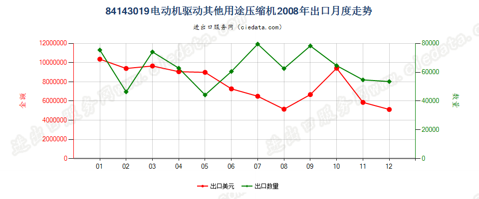 84143019电机驱动的其他制冷设备用压缩机出口2008年月度走势图