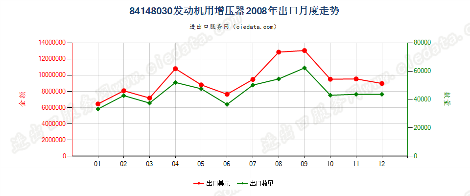 84148030发动机用增压器（涡轮增压器除外）出口2008年月度走势图