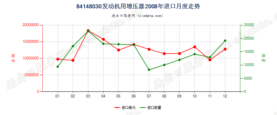 84148030发动机用增压器（涡轮增压器除外）进口2008年月度走势图