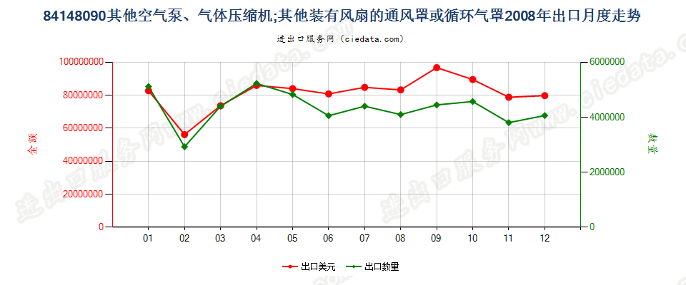 84148090其他空气泵，通风罩、循环气罩出口2008年月度走势图