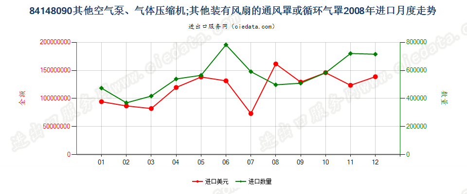 84148090其他空气泵，通风罩、循环气罩进口2008年月度走势图