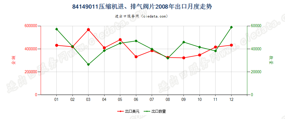 8414901184143011至84143014、84143090的压缩机进、排气阀片出口2008年月度走势图