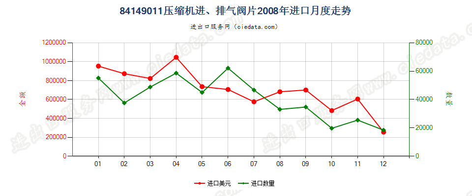 8414901184143011至84143014、84143090的压缩机进、排气阀片进口2008年月度走势图