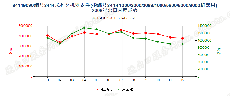 841490908414所列其他机器的零件出口2008年月度走势图