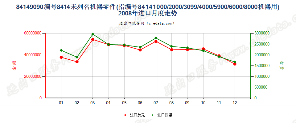 841490908414所列其他机器的零件进口2008年月度走势图