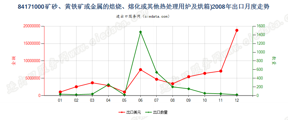 84171000矿砂或金属的焙烧、熔化等热处理用炉及烘箱出口2008年月度走势图
