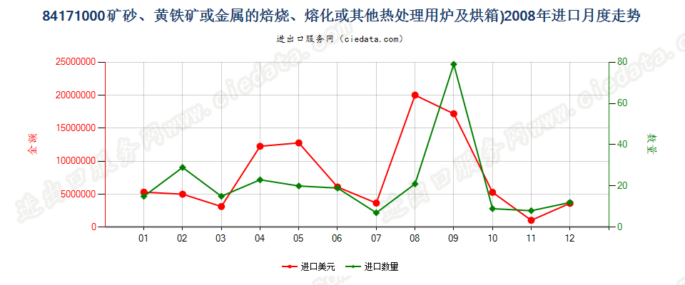 84171000矿砂或金属的焙烧、熔化等热处理用炉及烘箱进口2008年月度走势图