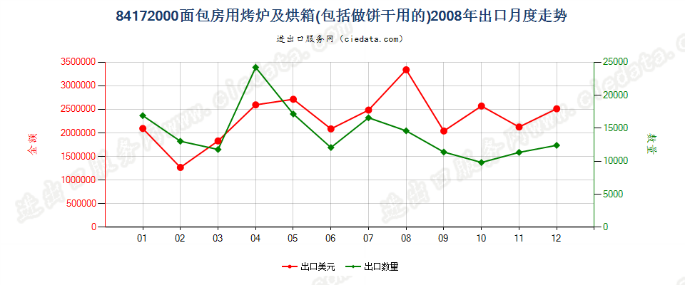 84172000面包房用烤炉及烘箱，包括做饼干用的出口2008年月度走势图