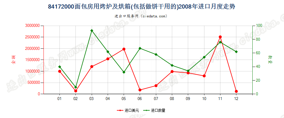 84172000面包房用烤炉及烘箱，包括做饼干用的进口2008年月度走势图