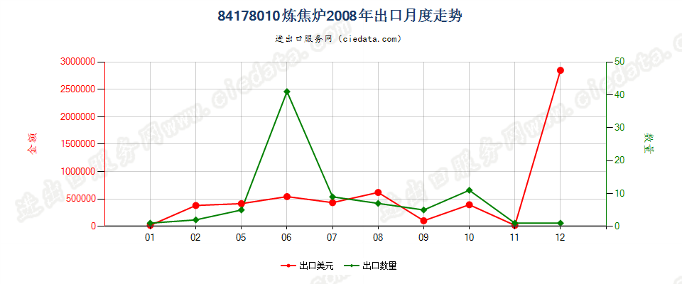 84178010炼焦炉出口2008年月度走势图