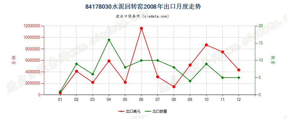 84178030水泥回转窑出口2008年月度走势图