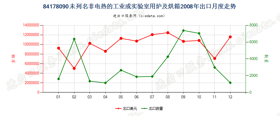 84178090未列名非电热的工业或实验室用炉及烘箱出口2008年月度走势图