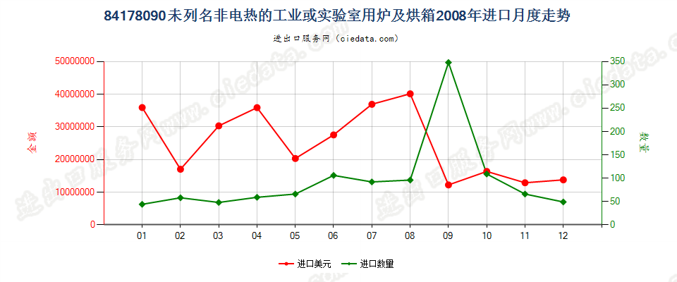 84178090未列名非电热的工业或实验室用炉及烘箱进口2008年月度走势图