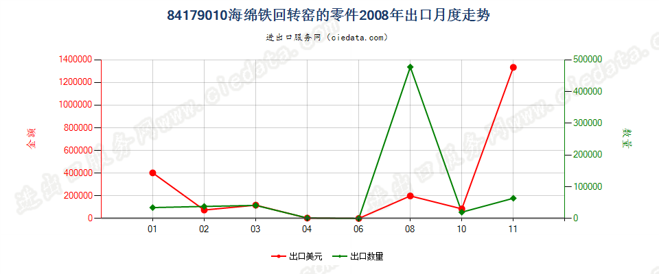 84179010海绵铁回转窑的零件出口2008年月度走势图