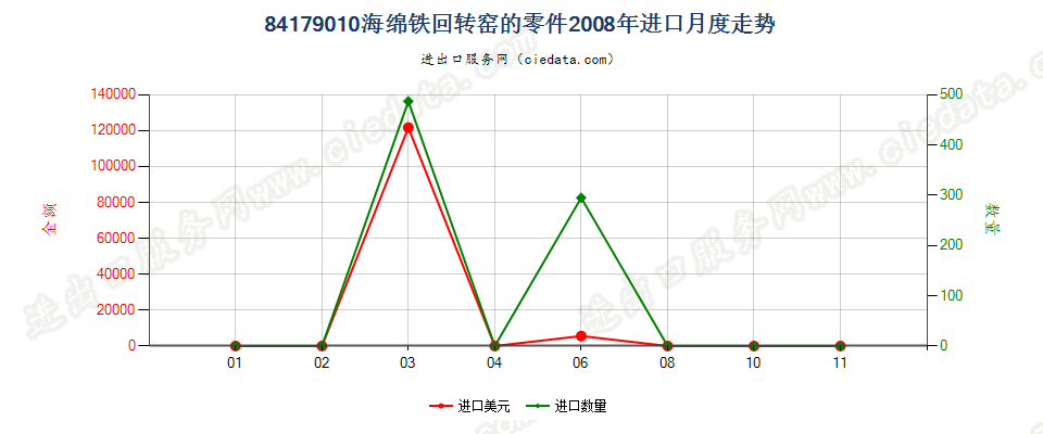 84179010海绵铁回转窑的零件进口2008年月度走势图