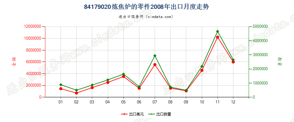 84179020焦炉零件出口2008年月度走势图