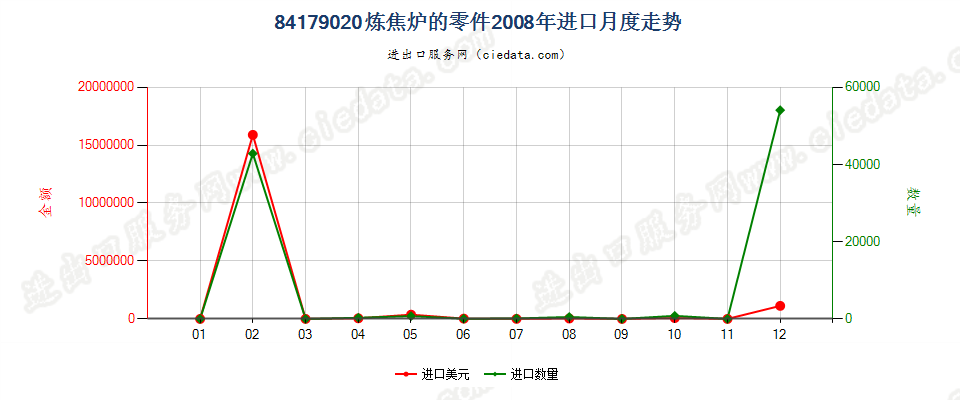 84179020焦炉零件进口2008年月度走势图