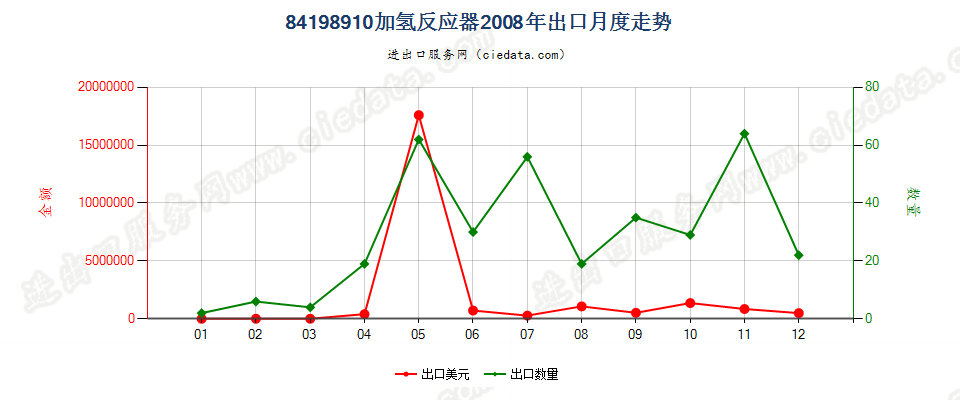 84198910加氢反应器出口2008年月度走势图