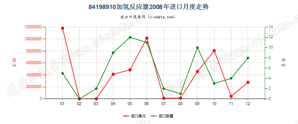 84198910加氢反应器进口2008年月度走势图