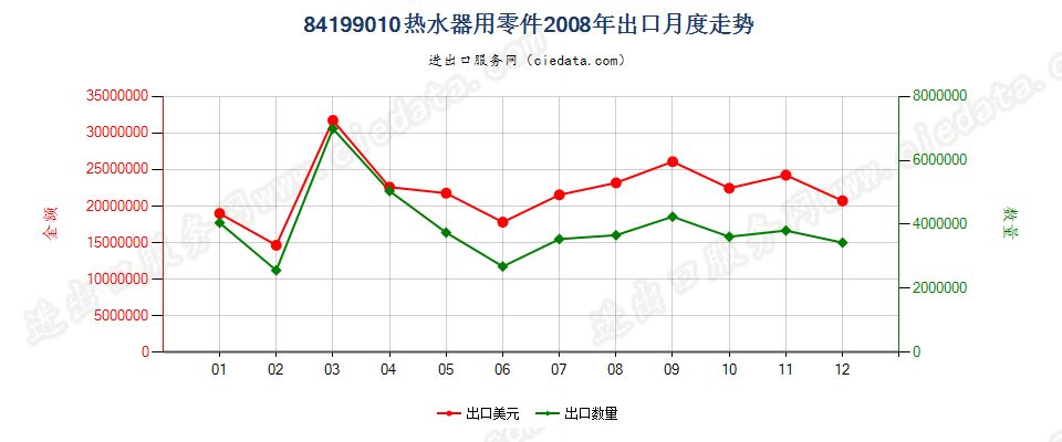 84199010热水器零件出口2008年月度走势图